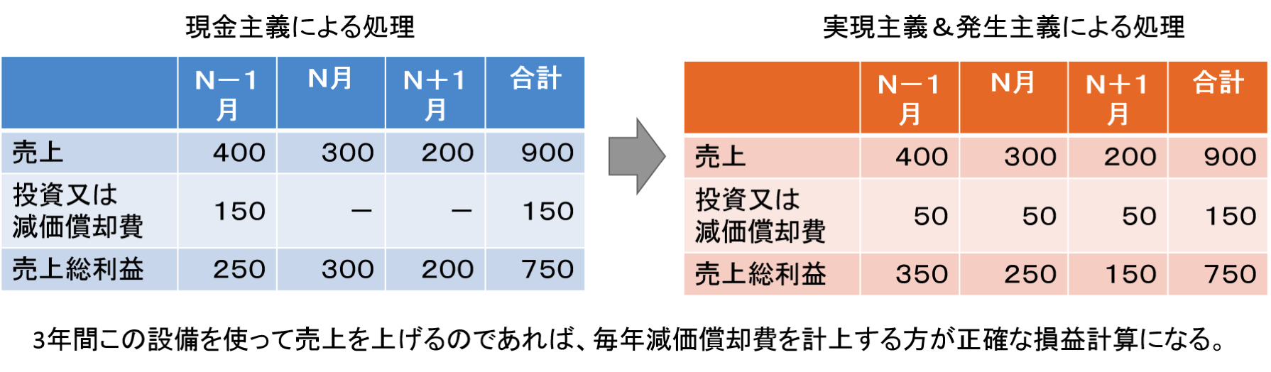 発生主義 減価償却費を例に説明