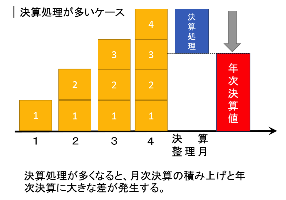 決算整理の影響