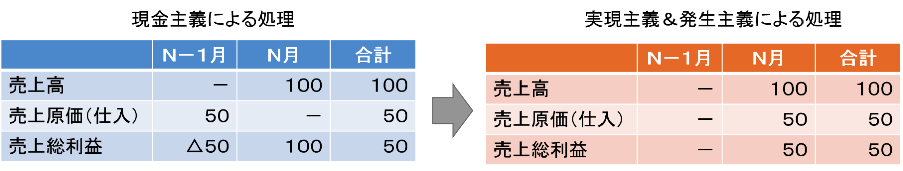 現金主義から発生主義へ