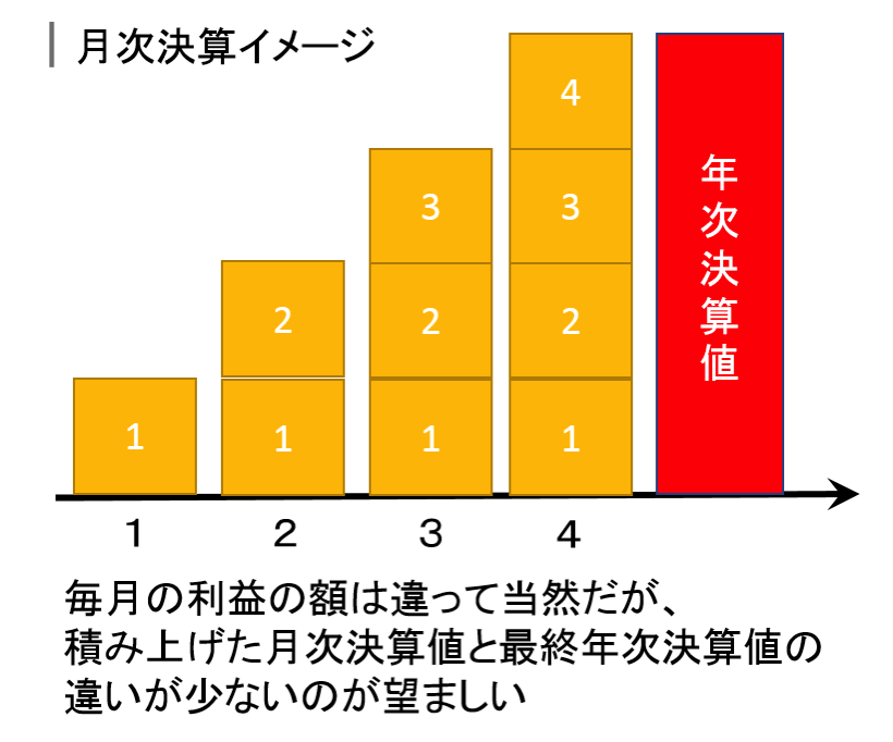 月次決算を経営に活かすための2要件と10のポイント