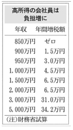所得税増税額 Myニュース 日本経済新聞