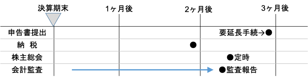これから決算を迎える起業家に捧げる 決算スケジュールの４パターンとその理由